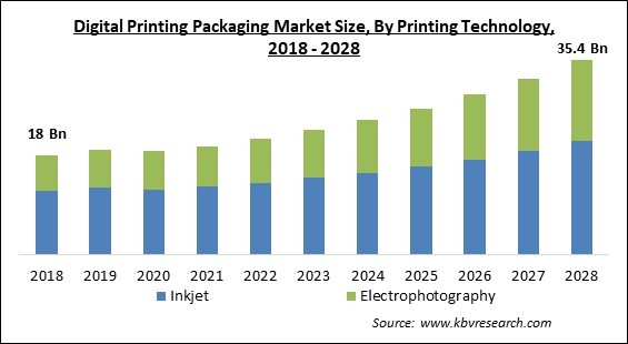 Trends in Digital Packaging Printing