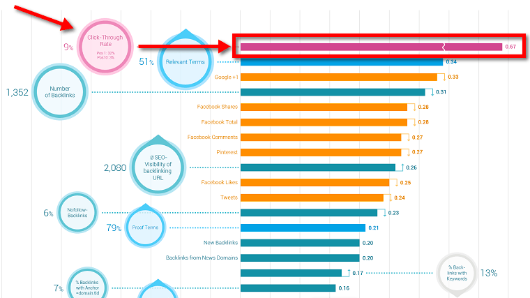 How CTR impacts rankings in search results